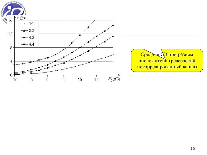 Средняя СЭ при разном числе антенн (релеевский некоррелированный канал)