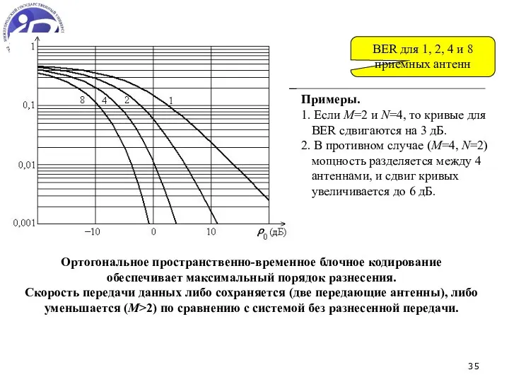 BER для 1, 2, 4 и 8 приемных антенн Примеры.