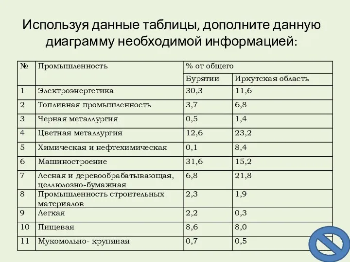 Используя данные таблицы, дополните данную диаграмму необходимой информацией: