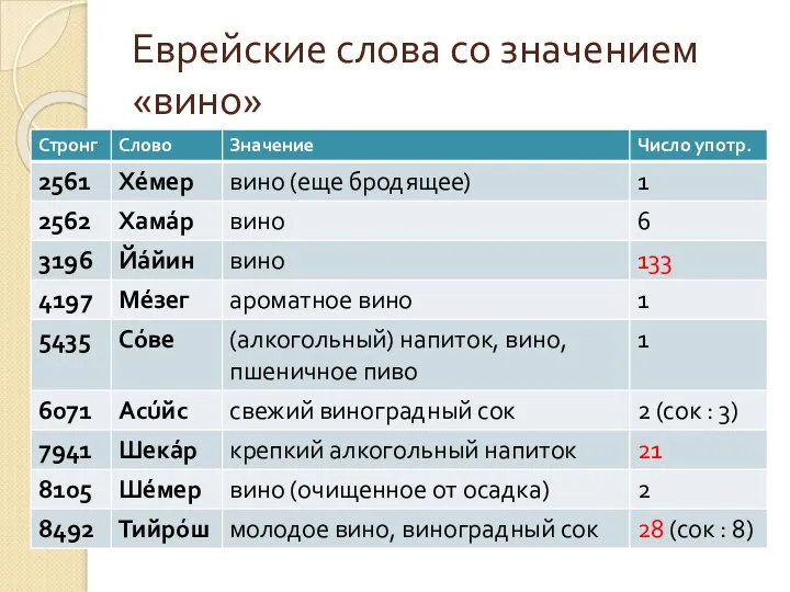 Еврейские слова со значением «вино»