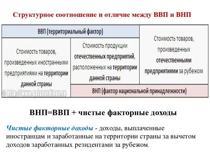 Структурное соотношение и отличие между ВВП и ВНП ВНП=ВВП +