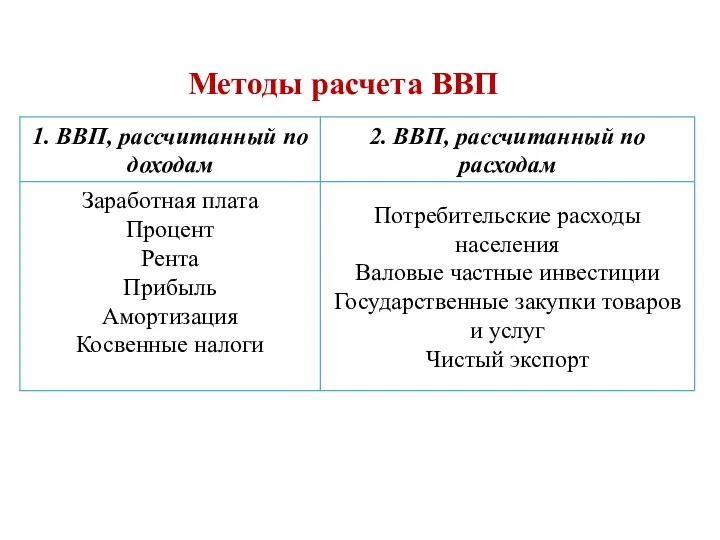 Методы расчета ВВП