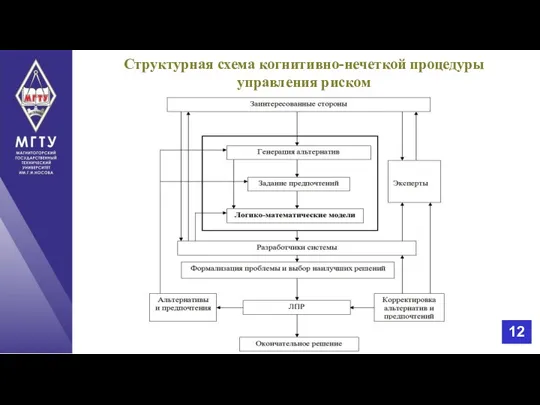 Структурная схема когнитивно-нечеткой процедуры управления риском 12