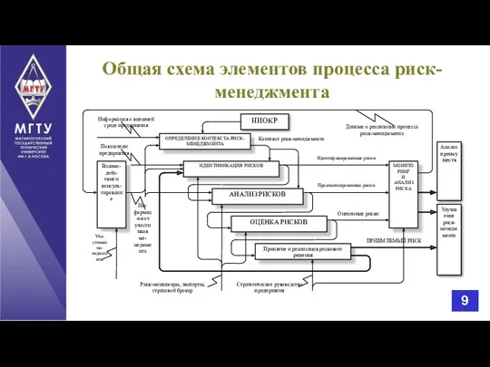 Общая схема элементов процесса риск-менеджмента 9