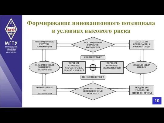 Формирование инновационного потенциала в условиях высокого риска 10