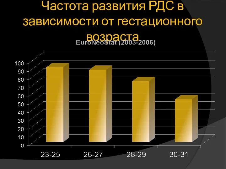 Частота развития РДС в зависимости от гестационного возраста