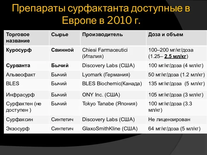 Препараты сурфактанта доступные в Европе в 2010 г.