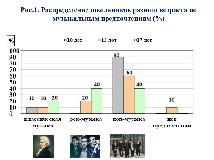 Рис.1. Распределение школьников разного возраста по музыкальным предпочтениям (%) %
