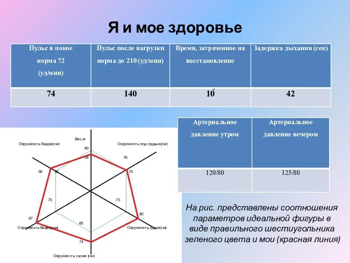 Я и мое здоровье Вес,кг Окружность бедра(см) Окружность под грудью(см)