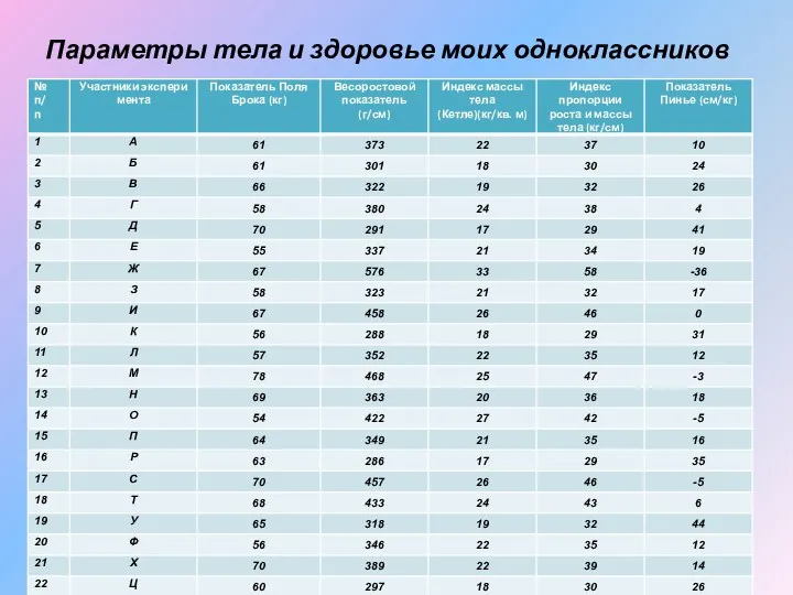 Параметры тела и здоровье моих одноклассников