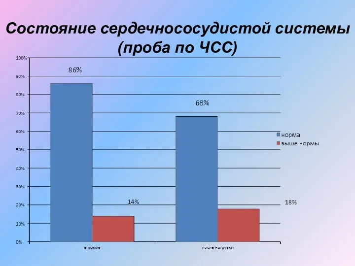 Состояние сердечнососудистой системы (проба по ЧСС)