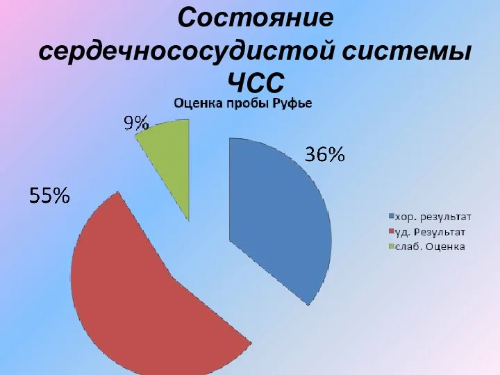 Состояние сердечнососудистой системы ЧСС