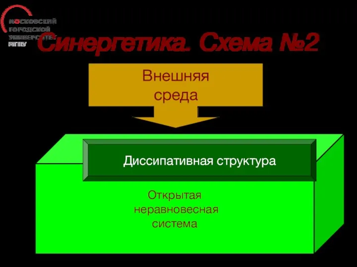 Синергетика. Схема №2 Внешняя среда Открытая неравновесная система Диссипативная структура