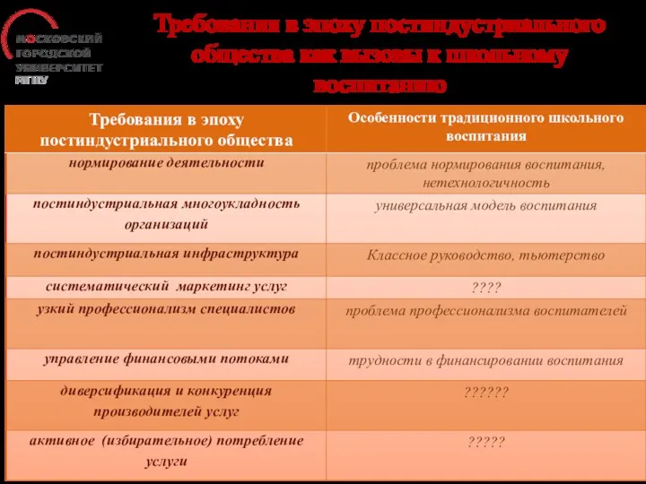 Требования в эпоху постиндустриального общества как вызовы к школьному воспитанию