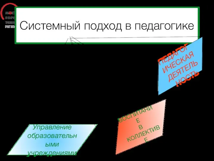 Системный подход в педагогике Управление образовательными учреждениями ПЕДАГОГИЧЕСКАЯ ДЕЯТЕЛЬНОСТЬ ВОСПИТАНИЕ В КОЛЛЕКТИВЕ