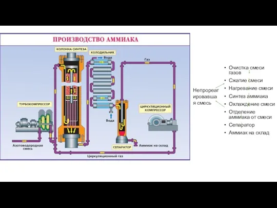 Очистка смеси газов Сжатие смеси Нагревание смеси Синтез аммиака Охлаждение