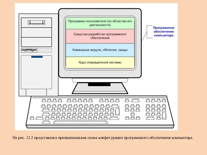На рис. 12.2 представлена принципиальная схема конфигурации программного обеспечения компьютера.