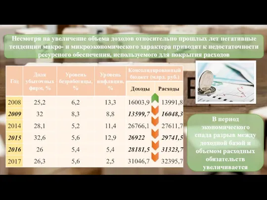 В период экономического спада разрыв между доходной базой и объемом