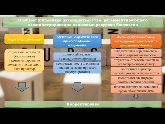 Пробелы и коллизии законодательства, регламентирующего администрирование денежных ресурсов бюджетов терминологические