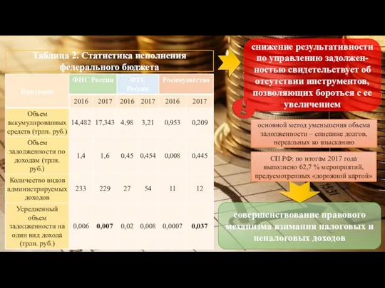 снижение результативности по управлению задолжен-ностью свидетельствует об отсутствии инструментов, позволяющих