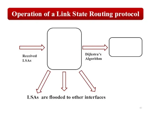 LSAs are flooded to other interfaces Received LSAs Dijkstra’s Algorithm