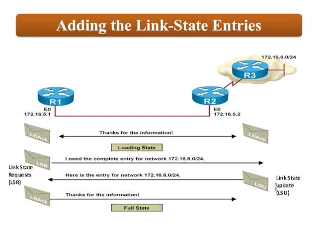 Link State update (LSU) Link State Requests (LSR)