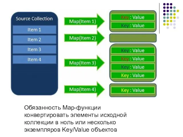 Oбязанность Map-функции конвертировать элементы исходной коллекции в ноль или несколько экземпляров Key/Value объектов