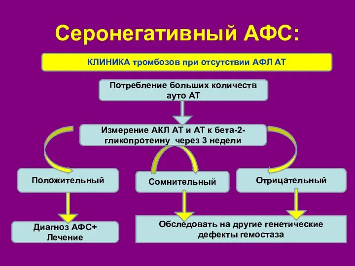 Серонегативный АФС: Измерение АКЛ АТ и АТ к бета-2-гликопротеину через 3 недели Потребление