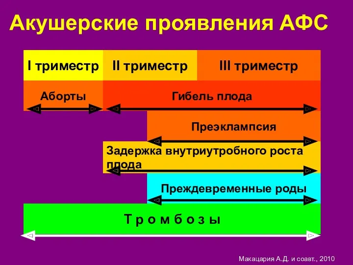 Акушерские проявления АФС Макацария А.Д. и соавт., 2010