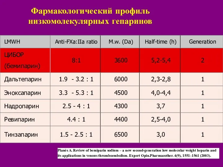 Фармакологический профиль низкомолекулярных гепаринов Planès A. Review of bemiparin sodium