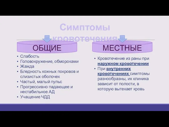 Симптомы кровотечения ОБЩИЕ МЕСТНЫЕ Слабость Головокружение, обмороками Жажда Бледность кожных