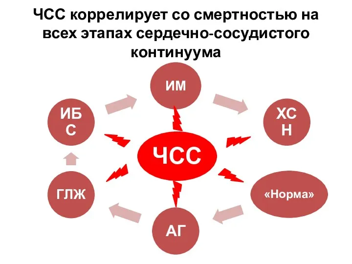 ЧСС коррелирует со смертностью на всех этапах сердечно-сосудистого континуума