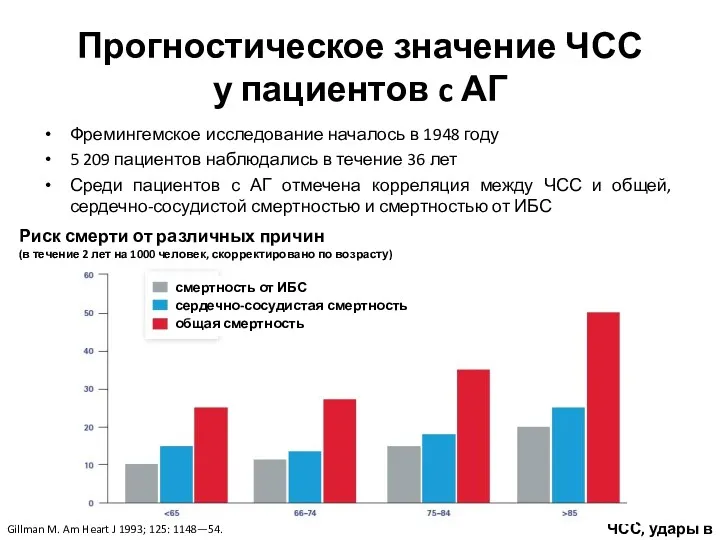 Прогностическое значение ЧСС у пациентов c АГ Фремингемское исследование началось