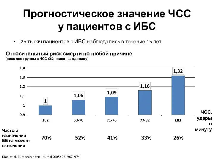 Прогностическое значение ЧСС у пациентов с ИБС 25 тысяч пациентов