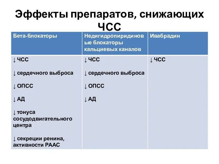 Эффекты препаратов, снижающих ЧСС