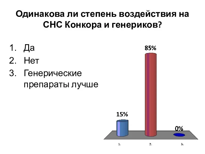 Одинакова ли степень воздействия на СНС Конкора и генериков? Да Нет Генерические препараты лучше