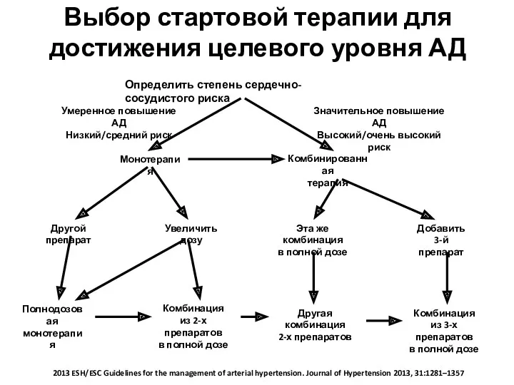 Выбор стартовой терапии для достижения целевого уровня АД Определить степень сердечно-сосудистого риска Умеренное