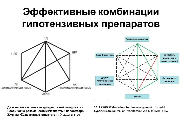 Эффективные комбинации гипотензивных препаратов Диагностика и лечение артериальной гипертензии. Российские