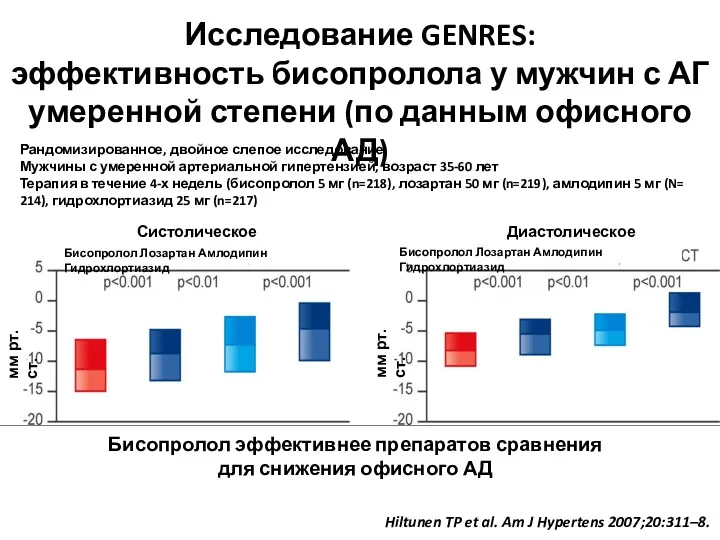 Исследование GENRES: эффективность бисопролола у мужчин с АГ умеренной степени (по данным офисного