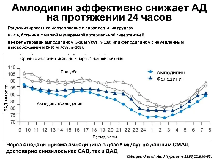 Амлодипин эффективно снижает АД на протяжении 24 часов Ostergren J et al. Am