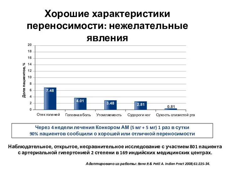 Хорошие характеристики переносимости: нежелательные явления Через 4 недели лечения Конкором АМ (5 мг