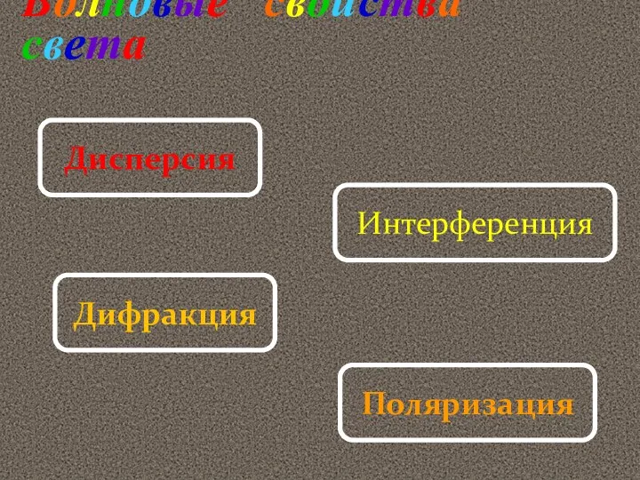 Волновые свойства света Дисперсия Дифракция Интерференция Поляризация