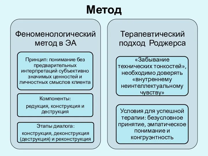 Метод