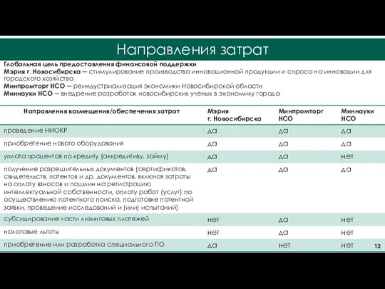 Направления возмещения затрат Направления затрат Глобальная цель предоставления финансовой поддержки