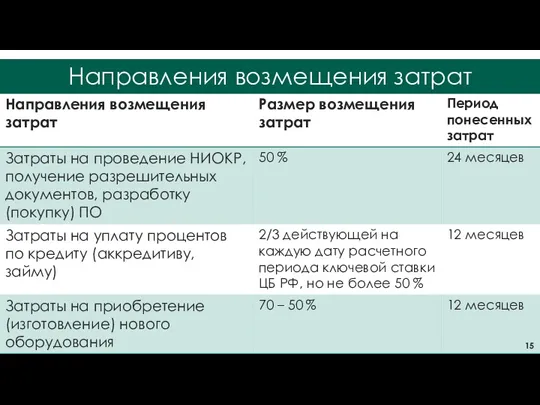 Направления возмещения затрат Направления возмещения затрат 15