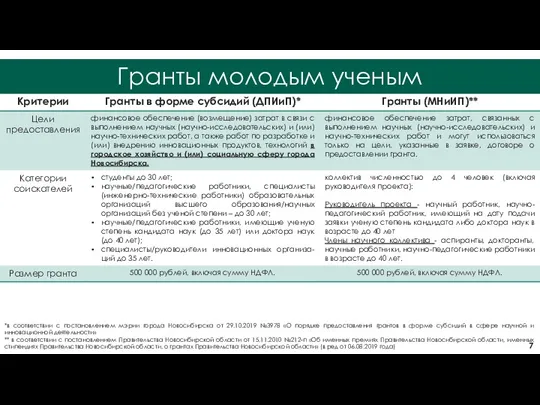 Направления возмещения затрат Гранты молодым ученым *в соответствии с постановлением