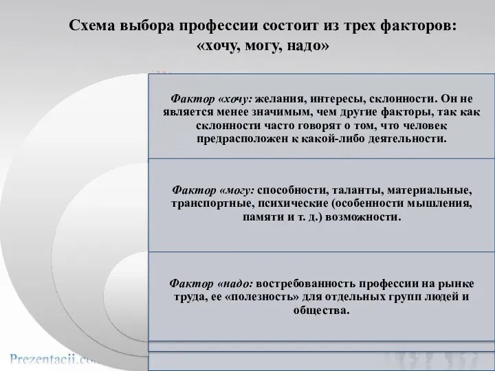 Схема выбора профессии состоит из трех факторов: «хочу, могу, надо»