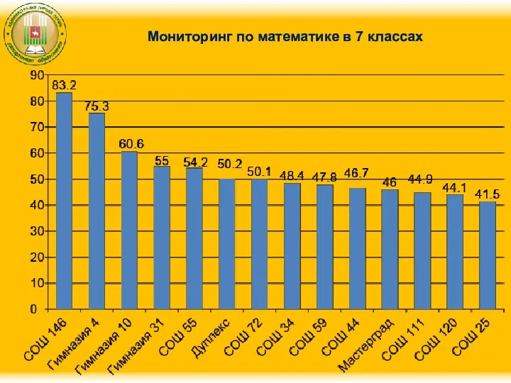 Мониторинг по математике в 7 классах