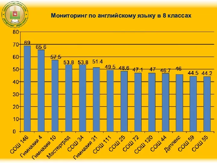 Мониторинг по английскому языку в 8 классах