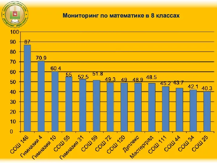 Мониторинг по математике в 8 классах